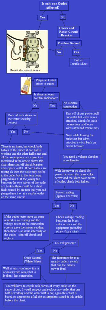 Trouble shoot chart for Outlet not working